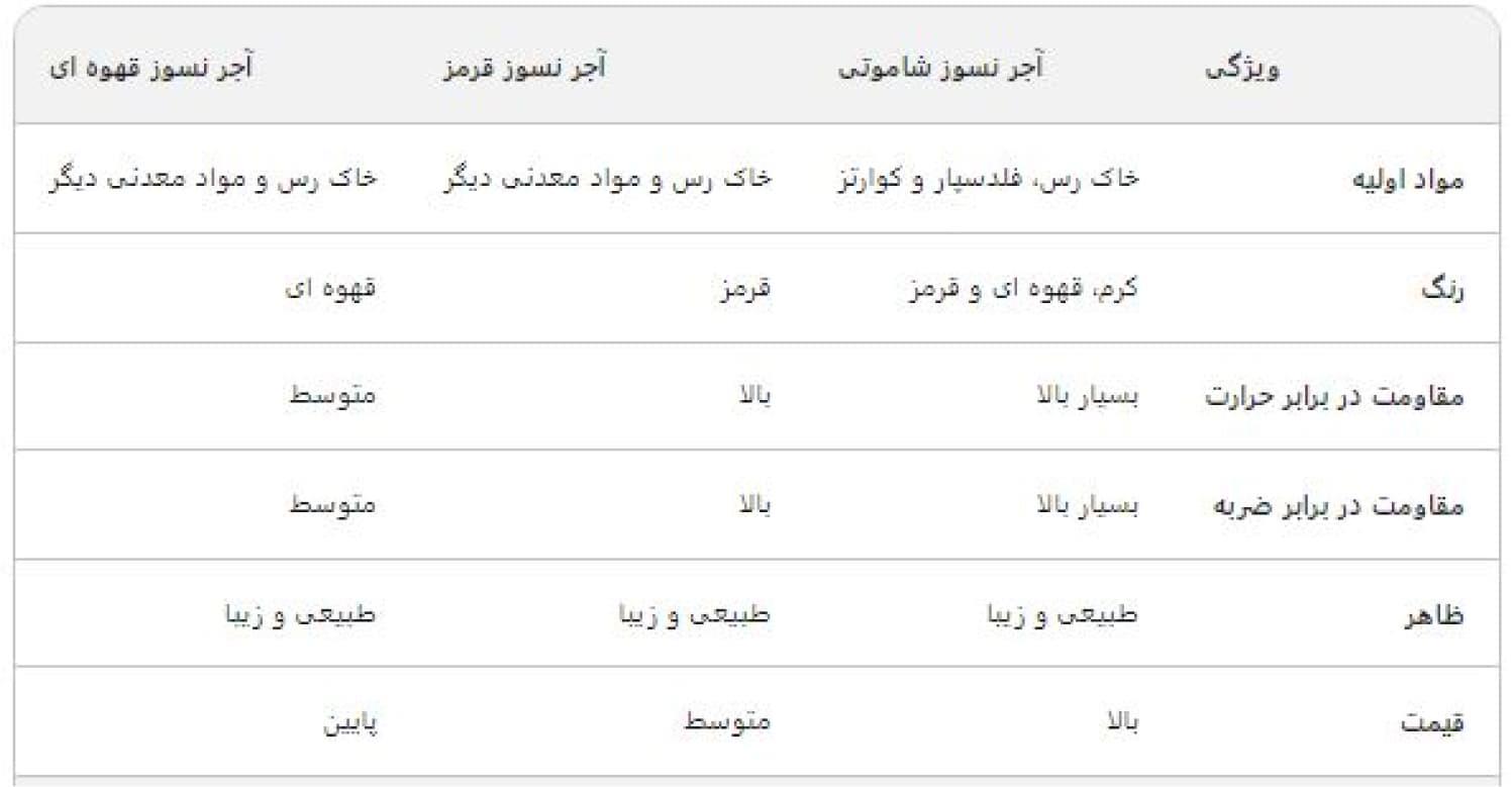 جدول مقایسه آجرهای نسوز